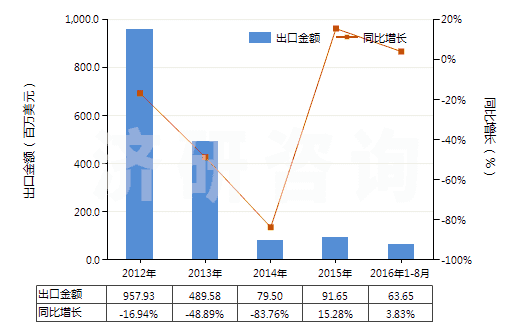 2012-2016年8月中國(guó)其他柴油及燃料油（不含有生物柴油）(HS27101929)出口總額及增速統(tǒng)計(jì)